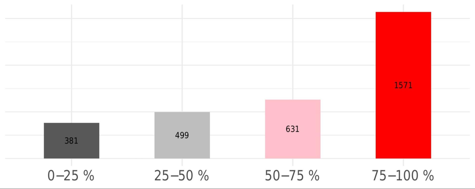 Druggability distribution detailed levels