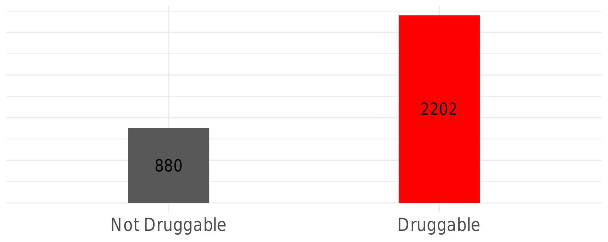 Druggability repartition histogram